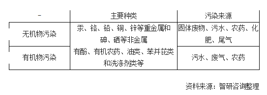 土壤修復(fù)行業(yè)迎來關(guān)鍵期 萬億市場有待挖掘 未來5年預(yù)計(jì)市場規(guī)模復(fù)合增長率超15%